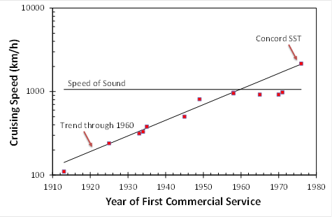 Airplane Speed 1915-1975