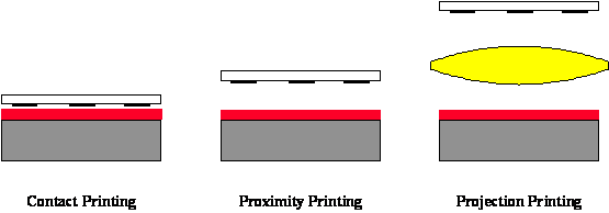 Photolithography Tool Types