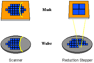 Photolithography scanner and stepper